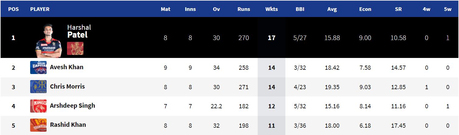 IPL 2021 Purple Cap List. (IPL)