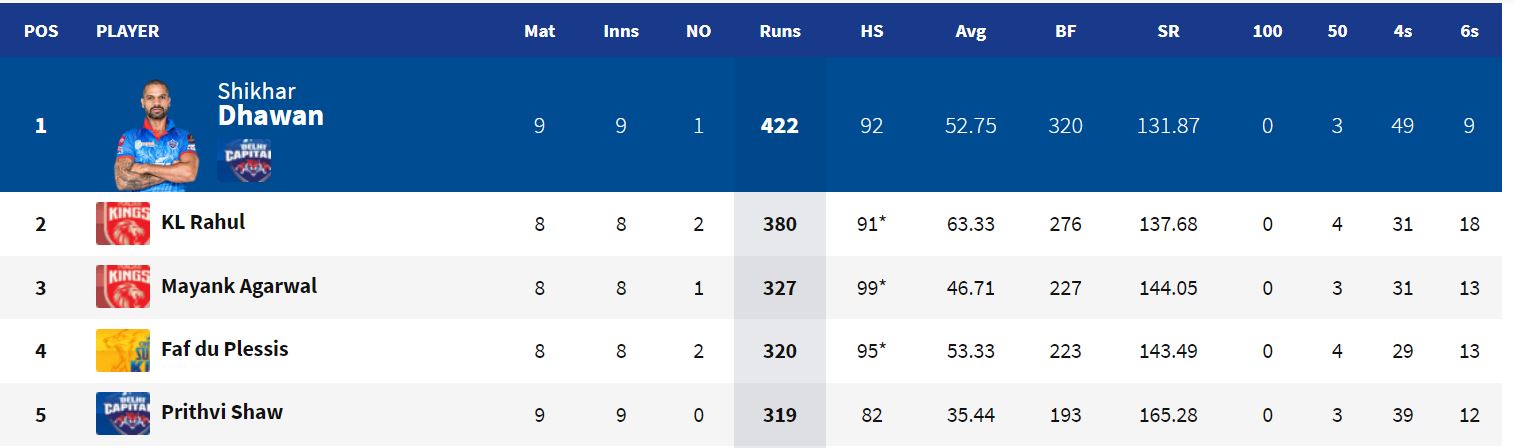 IPL 2021 Orange Cap List. (IPL)