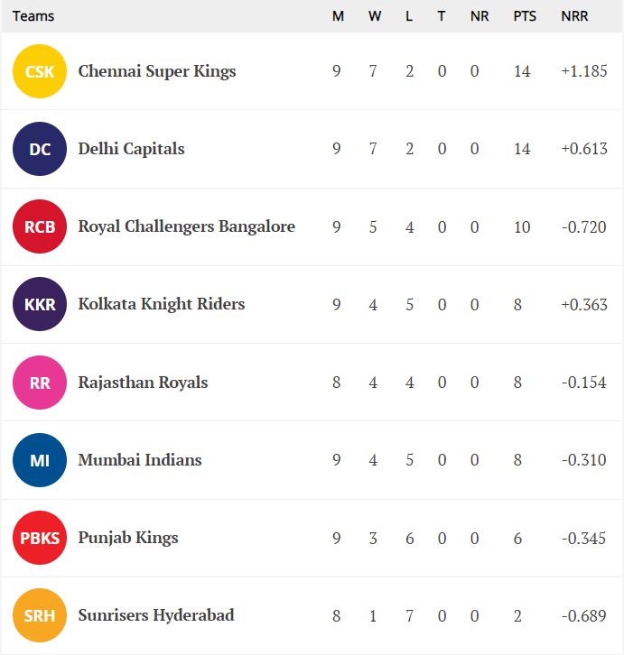 IPL 2021 Points Tabe after match no. 35 between RCB and CSK