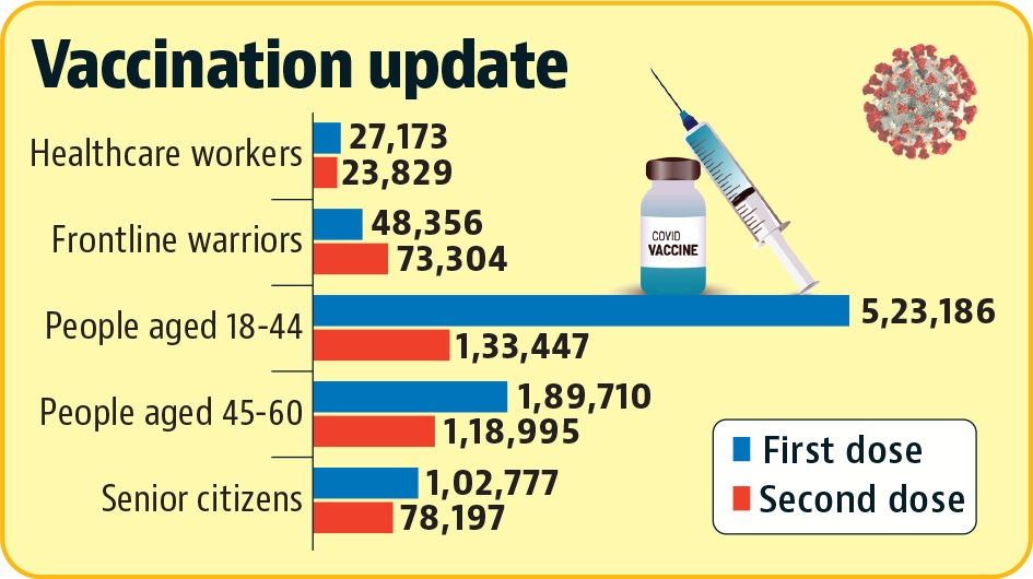 50% of Chandigarh’s eligible people fully vaccinated against Covid 50% of Chandigarh’s eligible people fully vaccinated against Covid