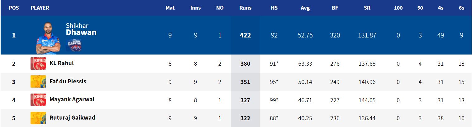 Orange Cap list after match no. 35 between RCB and CSK (iplt20.com)