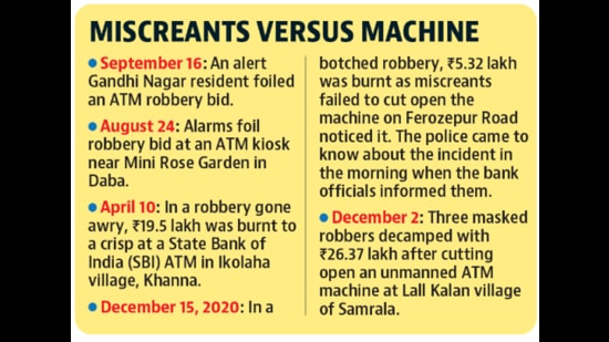 The Ludhiana police have rounded up and questioned several suspects regarding the ATM robbery, which took place a day before the flour mill owner was assaulted and robbed. (HT Photo) The Ludhiana police have rounded up and questioned several suspects regarding the ATM robbery, which took place a day before the flour mill owner was assaulted and robbed. (HT Photo)