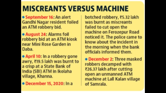 The Ludhiana police have rounded up and questioned several suspects regarding the ATM robbery, which took place a day before the flour mill owner was assaulted and robbed. (HT Photo) The Ludhiana police have rounded up and questioned several suspects regarding the ATM robbery, which took place a day before the flour mill owner was assaulted and robbed. (HT Photo)