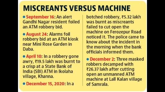The Ludhiana police have rounded up and questioned several suspects regarding the ATM robbery, which took place a day before the flour mill owner was assaulted and robbed. (HT Photo) The Ludhiana police have rounded up and questioned several suspects regarding the ATM robbery, which took place a day before the flour mill owner was assaulted and robbed. (HT Photo)