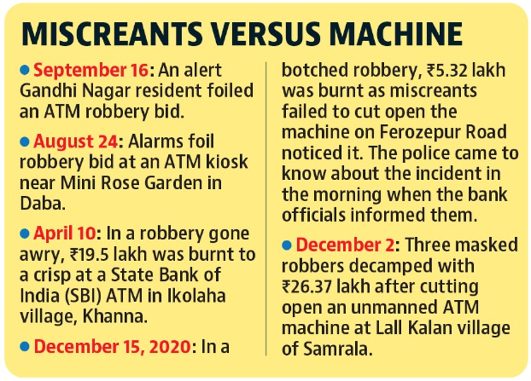 The Ludhiana police have rounded up and questioned several suspects regarding the ATM robbery, which took place a day before the flour mill owner was assaulted and robbed. (HT Photo) The Ludhiana police have rounded up and questioned several suspects regarding the ATM robbery, which took place a day before the flour mill owner was assaulted and robbed. (HT Photo)