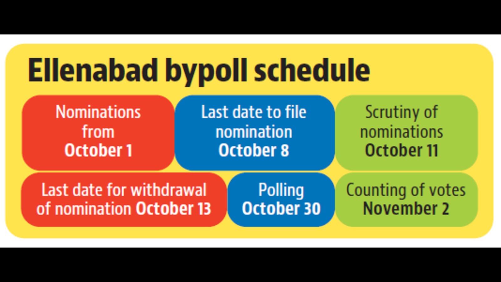 Ellenabad Assembly Bypoll Another Test Awaits Ruling Bjp Jjp Alliance Hindustan Times