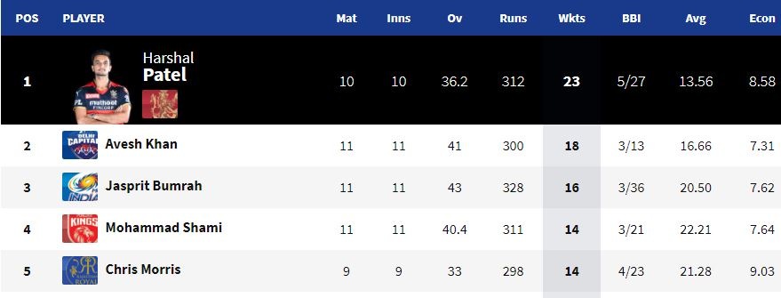 IPL 2021 Purple Cap list