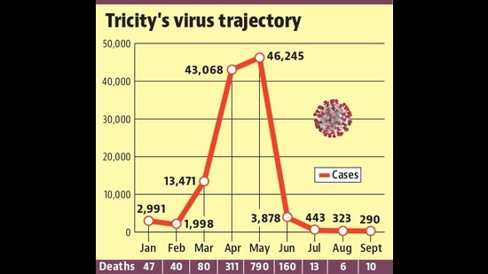 Chandigarh tricity’s Covid cases receded in Sept, but fatalities spiked Chandigarh tricity’s Covid cases receded in Sept, but fatalities spiked