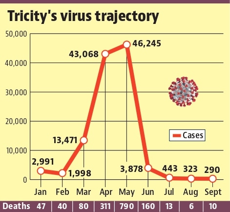 Chandigarh tricity’s Covid cases receded in Sept, but fatalities spiked Chandigarh tricity’s Covid cases receded in Sept, but fatalities spiked