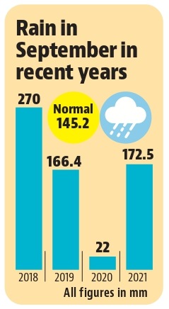 Chandigarh: September was wettest since 2018 Chandigarh: September was wettest since 2018