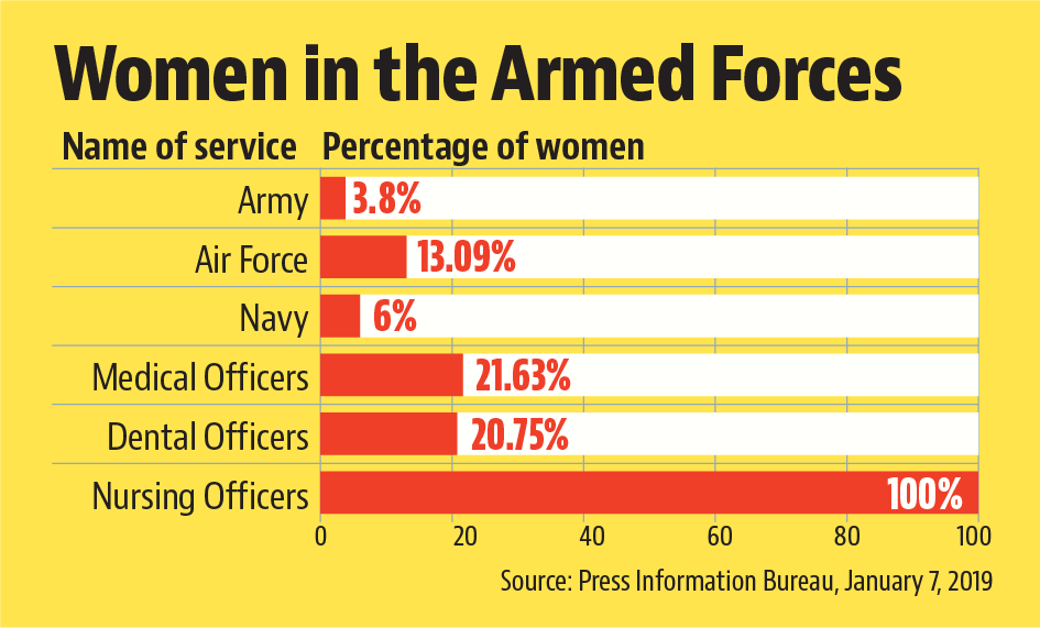 Women in the Armed Forces