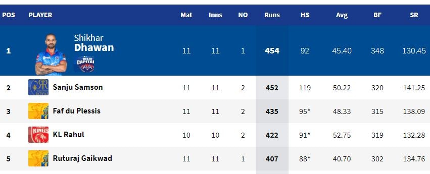 ipl qualifier team 2021 list