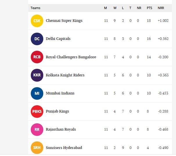 IPL 2021 points table, orange and purple cap list CSK first to qualify