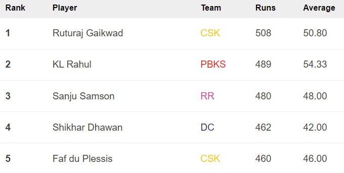 Ruturaj Gaikwad's century lifted him to the top of the list. Ruturaj Gaikwad's century lifted him to the top of the list. 