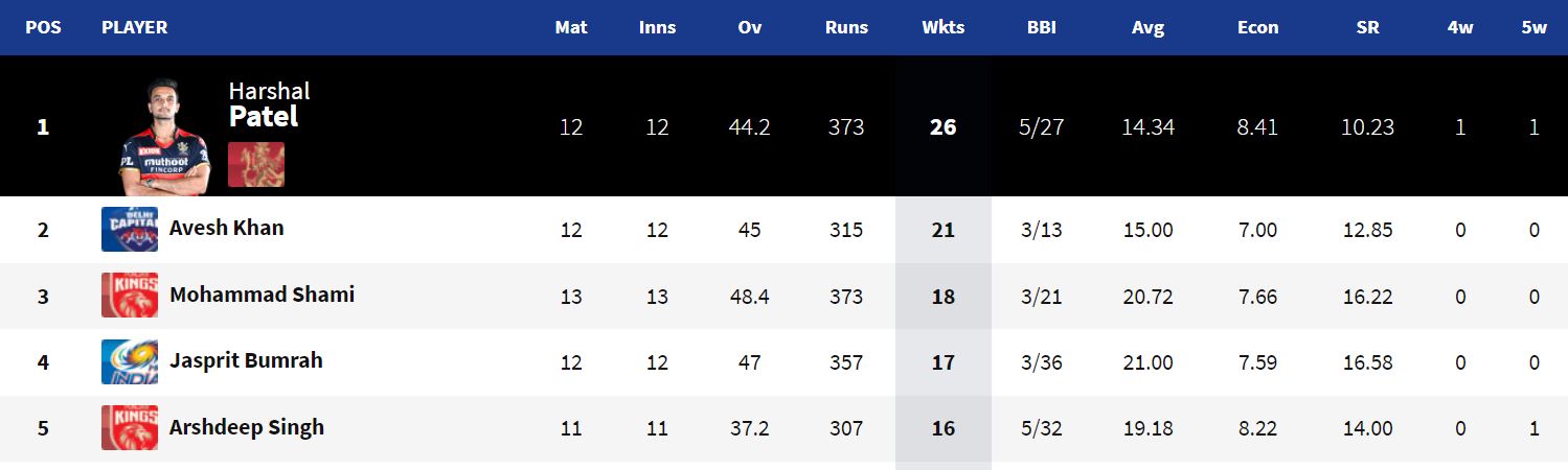 IPL 2021 Purple Cap. (IPL)