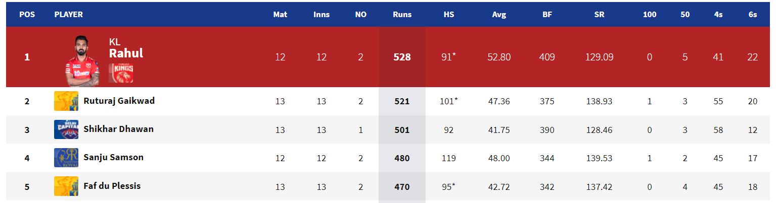 Ipl 2021 Updated Points Table Orange Cap And Purple Cap List After Delhi Capitals Vs Chennai 