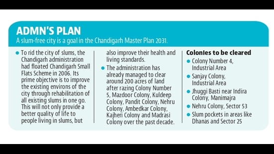 Chandigarh to be made slum-free by March 2022 Chandigarh to be made slum-free by March 2022
