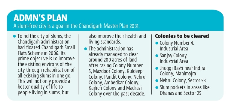 Chandigarh to be made slum-free by March 2022