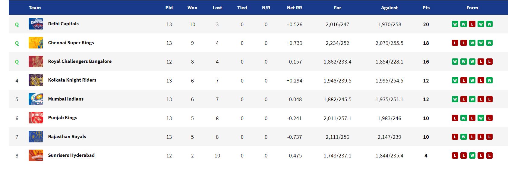 2021 ipl points table IPL Points
