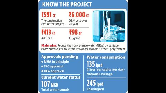 The project to supply water to Chandigarh residents 24/7 is set to cost ₹591 crore in all. The project to supply water to Chandigarh residents 24/7 is set to cost ₹591 crore in all.