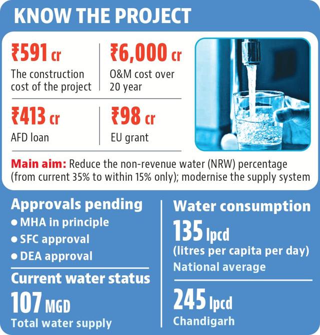 The project to supply water to Chandigarh residents 24/7 is set to cost ₹591 crore in all. The project to supply water to Chandigarh residents 24/7 is set to cost ₹591 crore in all.