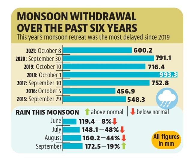 Monsoon leaves Chandigarh with 29% shortfall