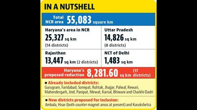 The NCR includes 14 (out of 22) Haryana districts, spread over an area of 25,327 square kilometres. (HT File) The NCR includes 14 (out of 22) Haryana districts, spread over an area of 25,327 square kilometres. (HT File)