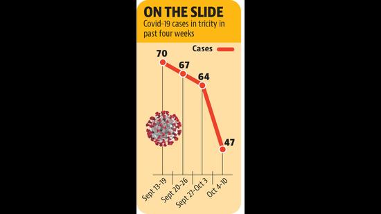 Only 47 new cases surfaced in the week ending October 10, with Chandigarh accounting for 32, Mohali for nine and Panchkula for just six. Only 47 new cases surfaced in the week ending October 10, with Chandigarh accounting for 32, Mohali for nine and Panchkula for just six.