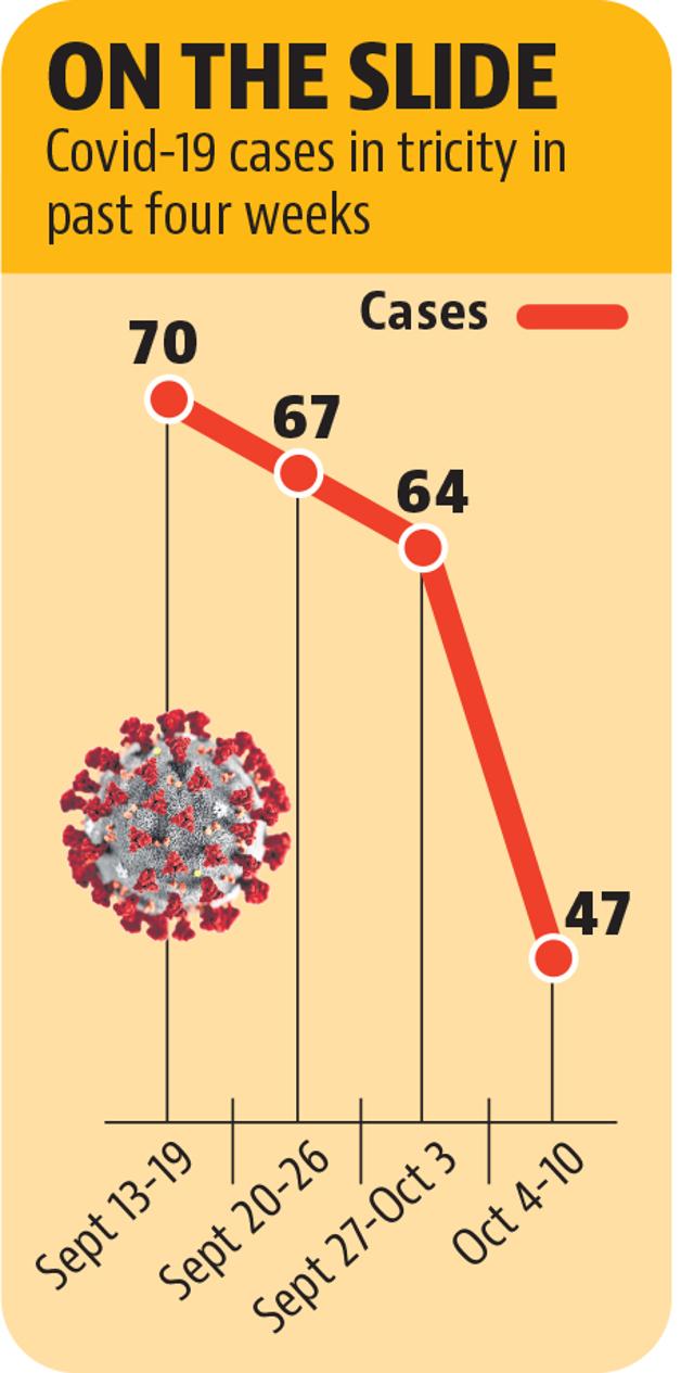 Only 47 new cases surfaced in the week ending October 10, with Chandigarh accounting for 32, Mohali for nine and Panchkula for just six. Only 47 new cases surfaced in the week ending October 10, with Chandigarh accounting for 32, Mohali for nine and Panchkula for just six.