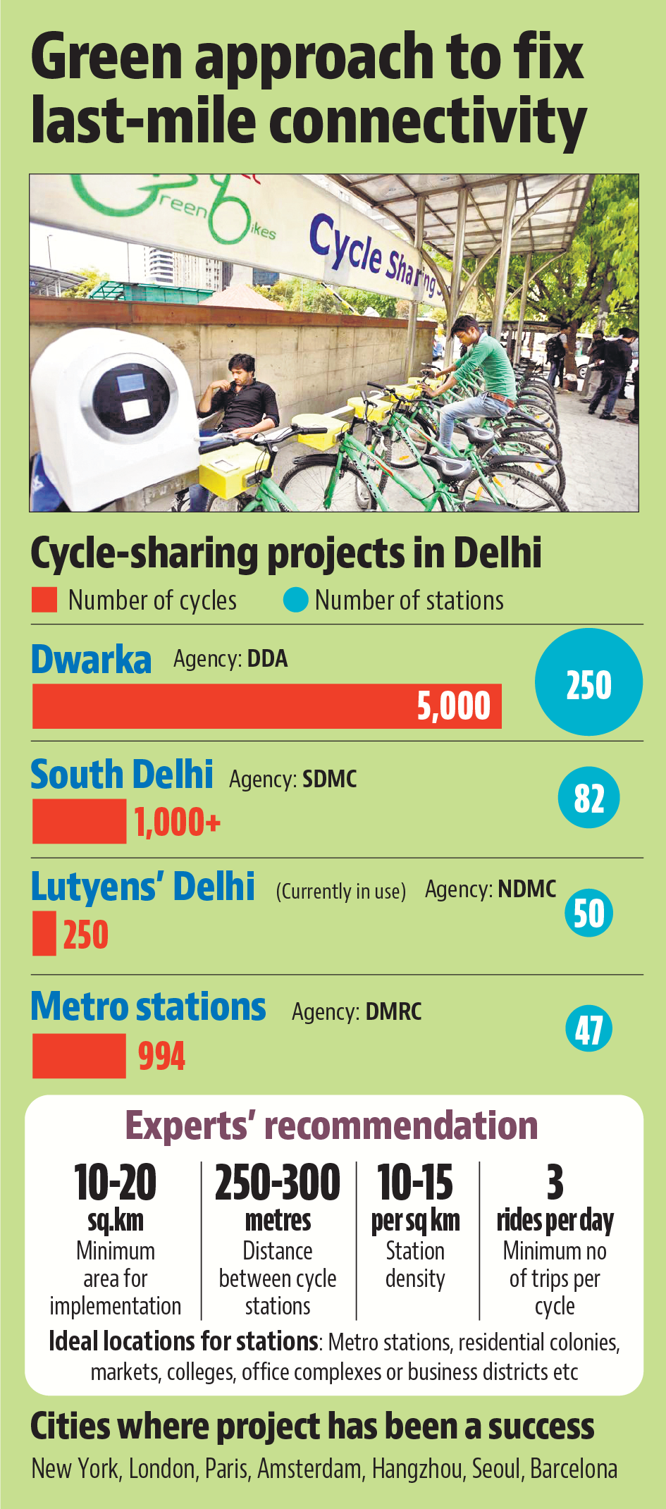 Delhi is among the first few Indian cities to introduce a cycle-sharing system. Delhi is among the first few Indian cities to introduce a cycle-sharing system.