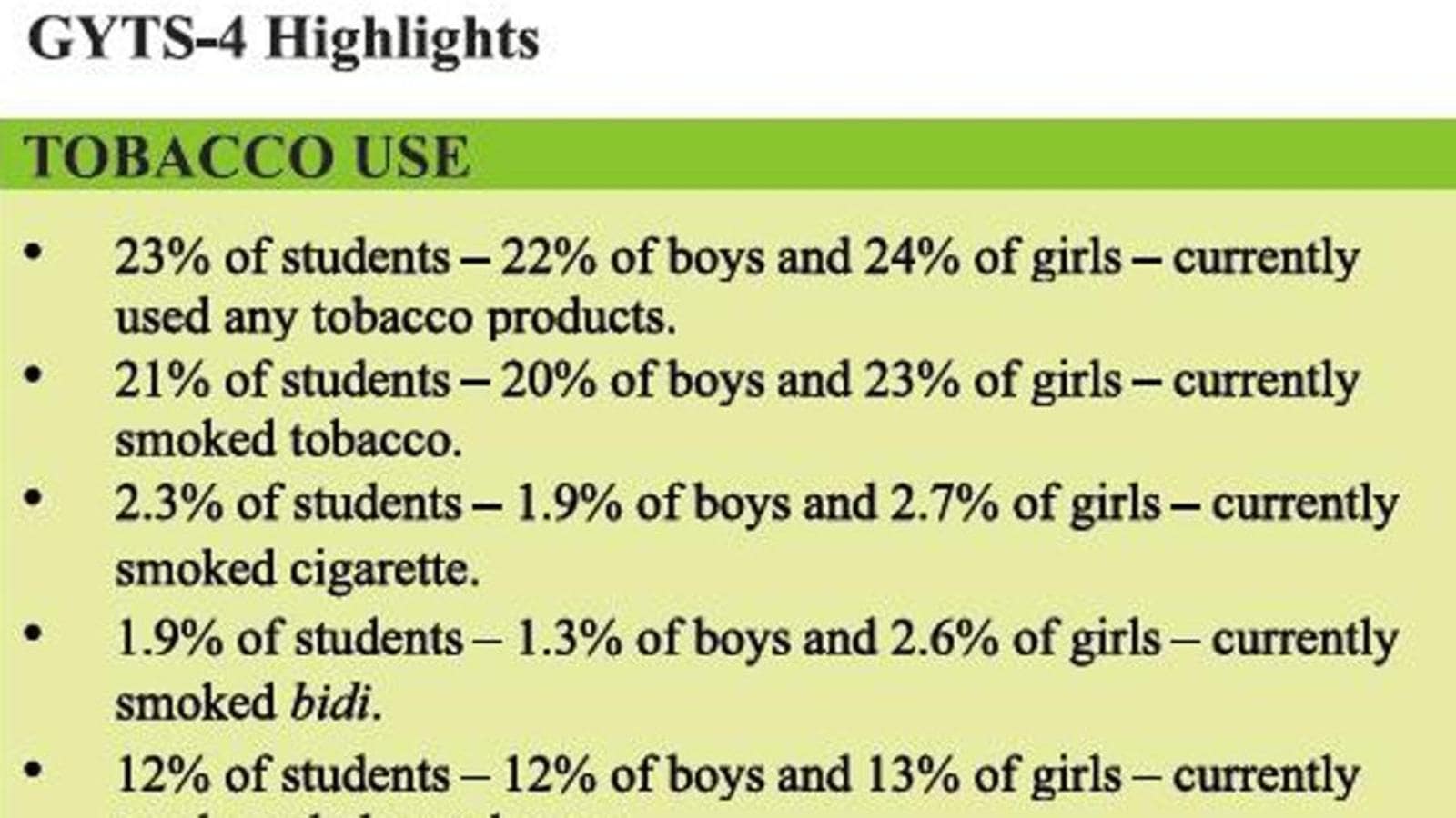 Global Youth Tobacco Survey Finds Home Perfect Hideout For UP Students ...