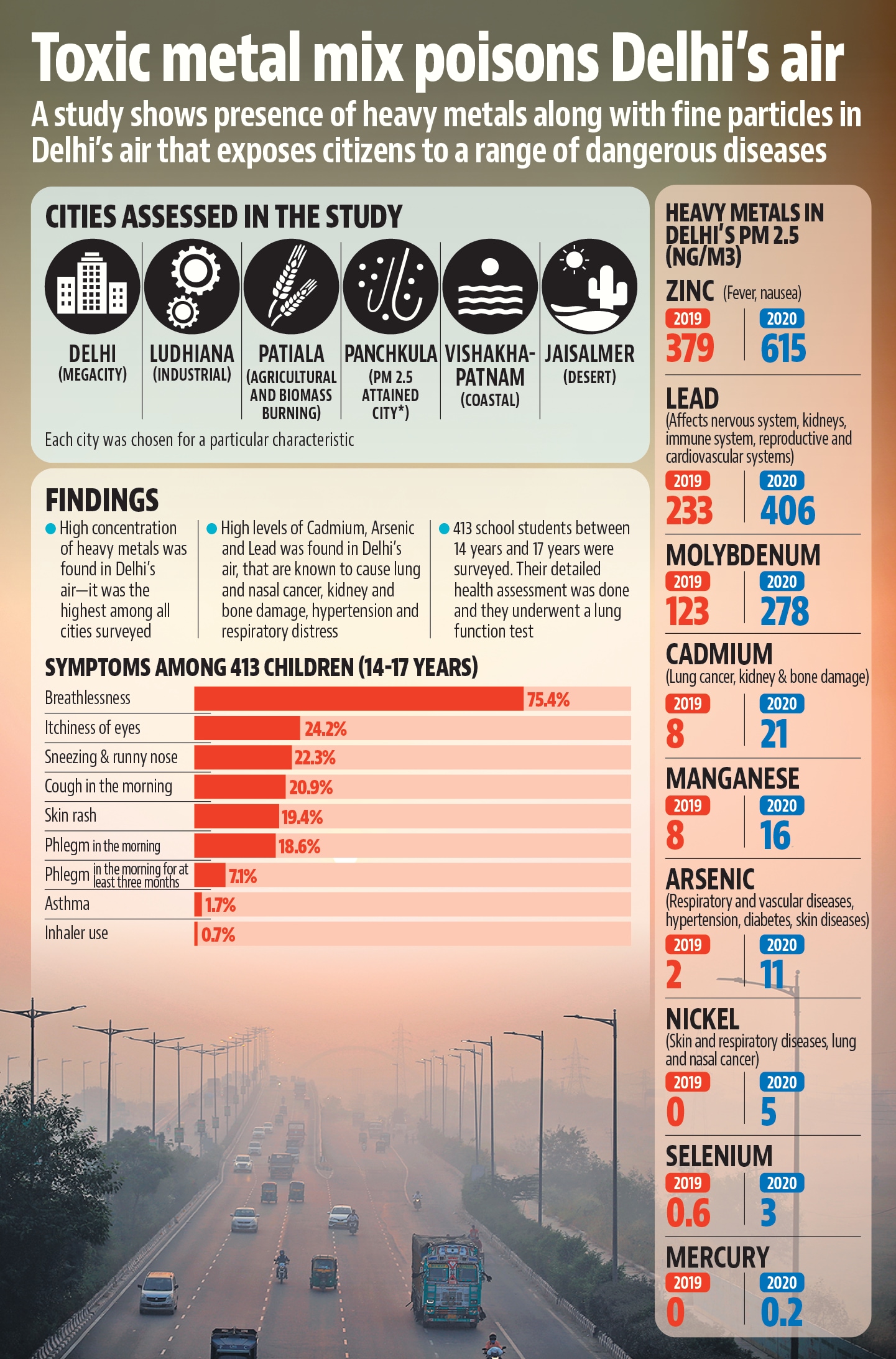 The study showed that in October 2019, when Delhi’s pollution levels start getting worse, the concentration of zinc in the city’s PM 2.5 (particulate matter with diameter less than 2.5 micrometres) was 379 ng/m3 (nanogram per cubic metre of air), this increased to 615 ng/m3 in September 2020.