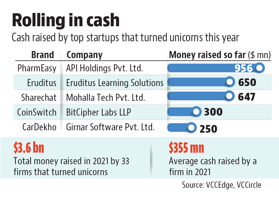 India is now home to more than 60 unicorns, startups valued at $1 billion or more, with more than half of them entering the coveted club this year. India is now home to more than 60 unicorns, startups valued at $1 billion or more, with more than half of them entering the coveted club this year.