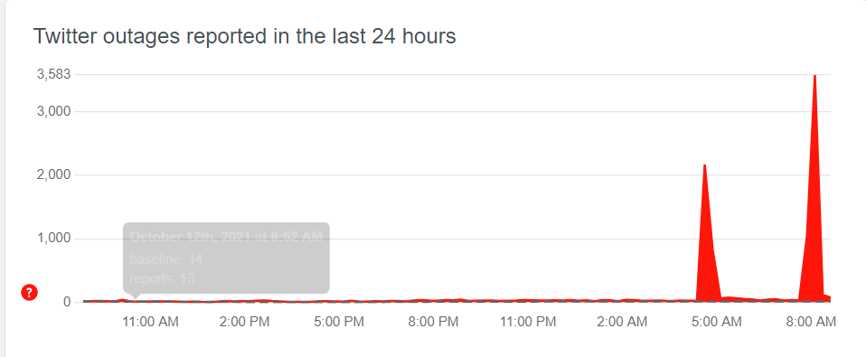 Twitter went down for several users once at 5am and then again at 8am on Wednesday, according to Downdetector.