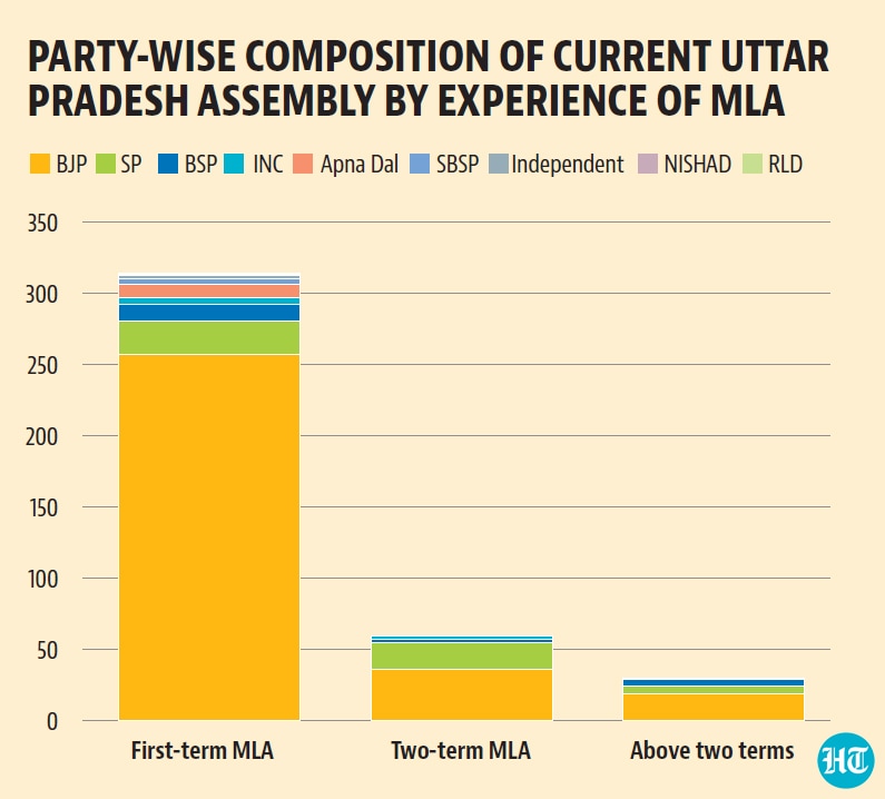 Of the 312 BJP MLAs who won their seat in the 2017 assembly election, only 19 had won twice or more times previously. Of the 312 BJP MLAs who won their seat in the 2017 assembly election, only 19 had won twice or more times previously.