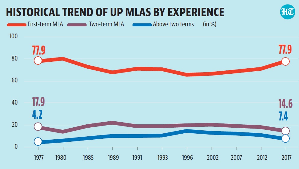 Since 1977, the share of first-time MLAs has never been lower than 65%, and the share of experienced politicians (elected more than twice) has never been more than 15% of the assembly. Since 1977, the share of first-time MLAs has never been lower than 65%, and the share of experienced politicians (elected more than twice) has never been more than 15% of the assembly.