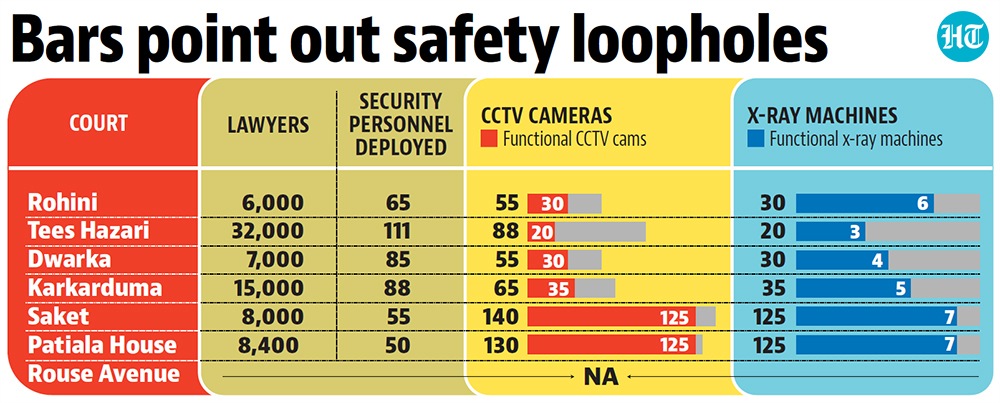 HT spoke to officials in all six of Delhi’s district bar associations (Rouse Avenue court does not have one) on the status of their security equipment. HT spoke to officials in all six of Delhi’s district bar associations (Rouse Avenue court does not have one) on the status of their security equipment.