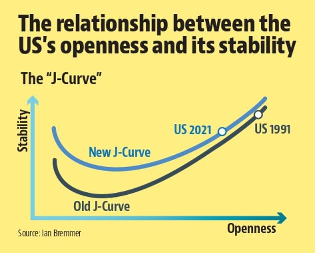 The J curve describes the relationship between a country’s openness (both the openness of its political processes and the free movement of people, goods, and information within and across its borders) and its stability (the ability of its institutions to absorb shock). (Ian Bremmer) The J curve describes the relationship between a country’s openness (both the openness of its political processes and the free movement of people, goods, and information within and across its borders) and its stability (the ability of its institutions to absorb shock). (Ian Bremmer)