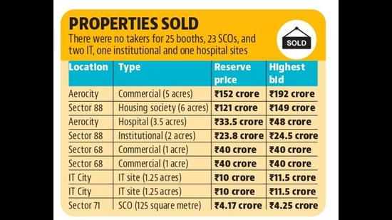 GMADA e-auction: Only 9 of 61 properties in Mohali find takers GMADA e-auction: Only 9 of 61 properties in Mohali find takers