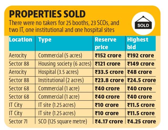 GMADA e-auction: Only 9 of 61 properties in Mohali find takers GMADA e-auction: Only 9 of 61 properties in Mohali find takers