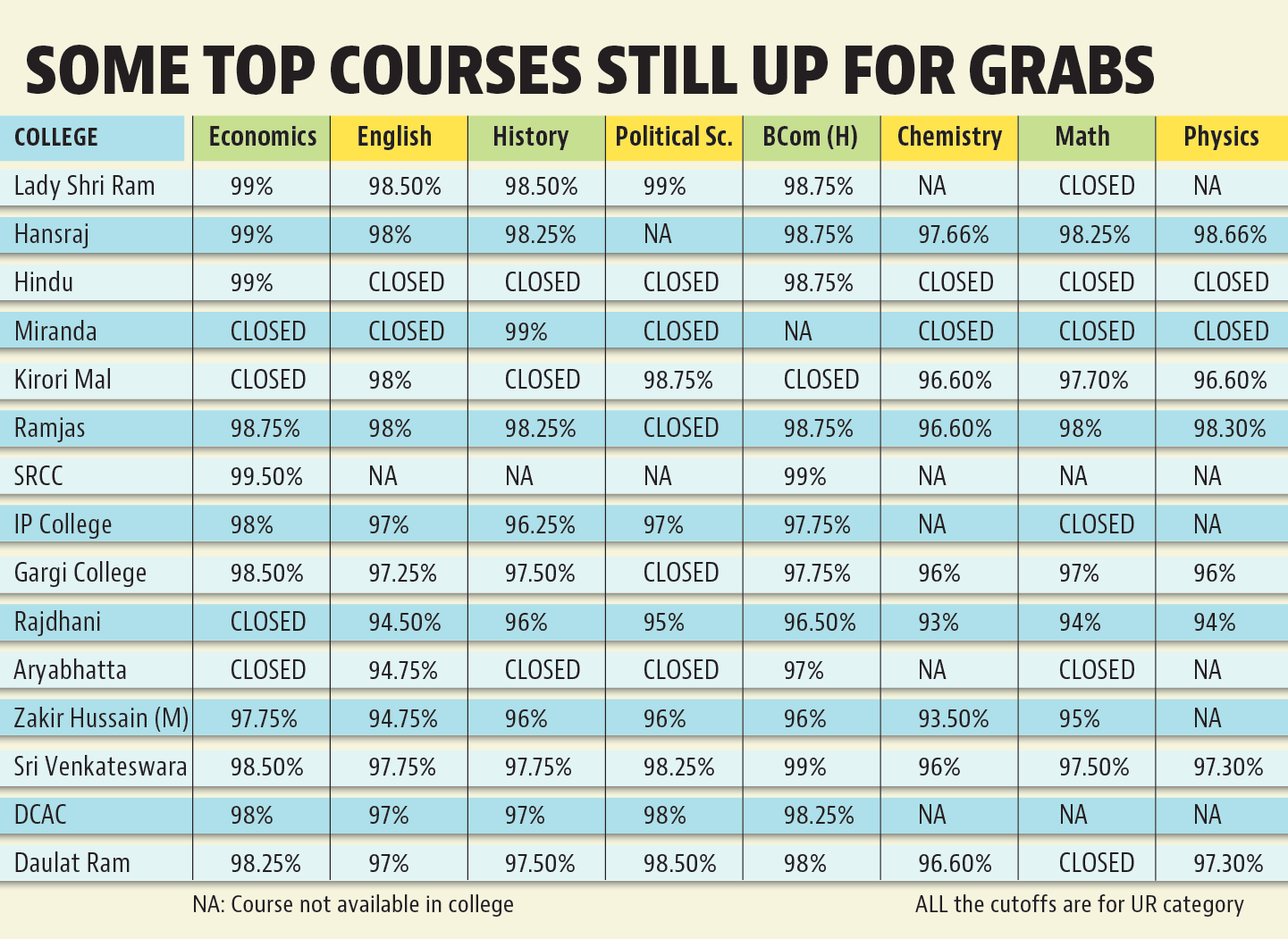 Marginal dip in Delhi University cutoffs for top courses in third list
