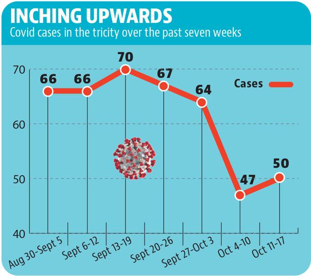 Covid cases in the tricity have started rising again (HT)
