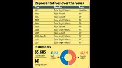 Fatehpur assembly constituency: Congress citadel ready for a triangular contest Fatehpur assembly constituency: Congress citadel ready for a triangular contest