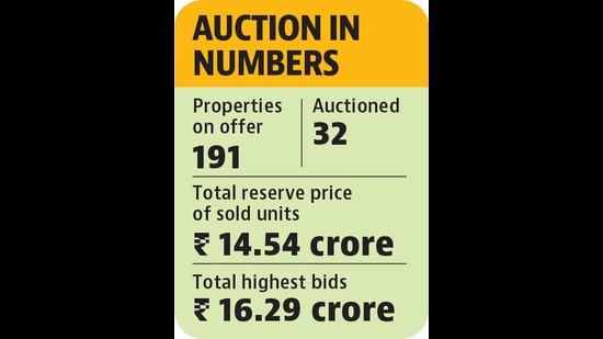 The latest e-auction by the Chandigarh Housing Board concluded on Tuesday. (HT) The latest e-auction by the Chandigarh Housing Board concluded on Tuesday. (HT)