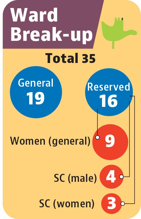 Reservation of wards in Chandigarh (HT) Reservation of wards in Chandigarh (HT)