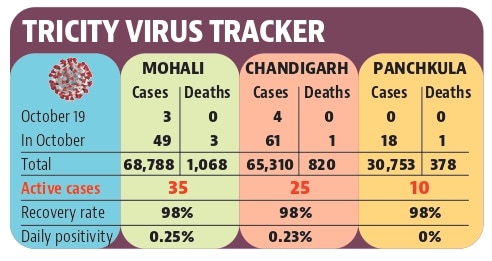 Seven people tested positive for Covid-19 in Chandigarh tricity area on Tuesday. (HT )