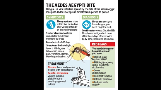 As many as 117 cases of dengue have been reported from Hisar, 75 from Jhajjar and 273 from Sonepat, so far.