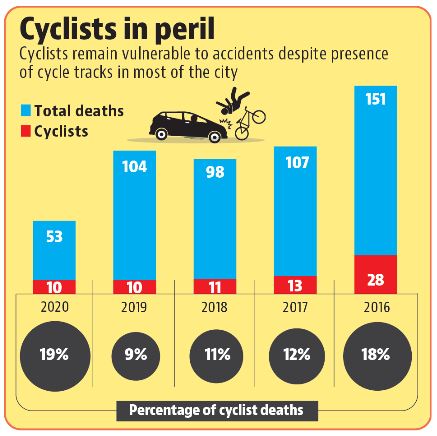10 cyclists were killed in road mishaps in Chandigarh in 2020. (HT)