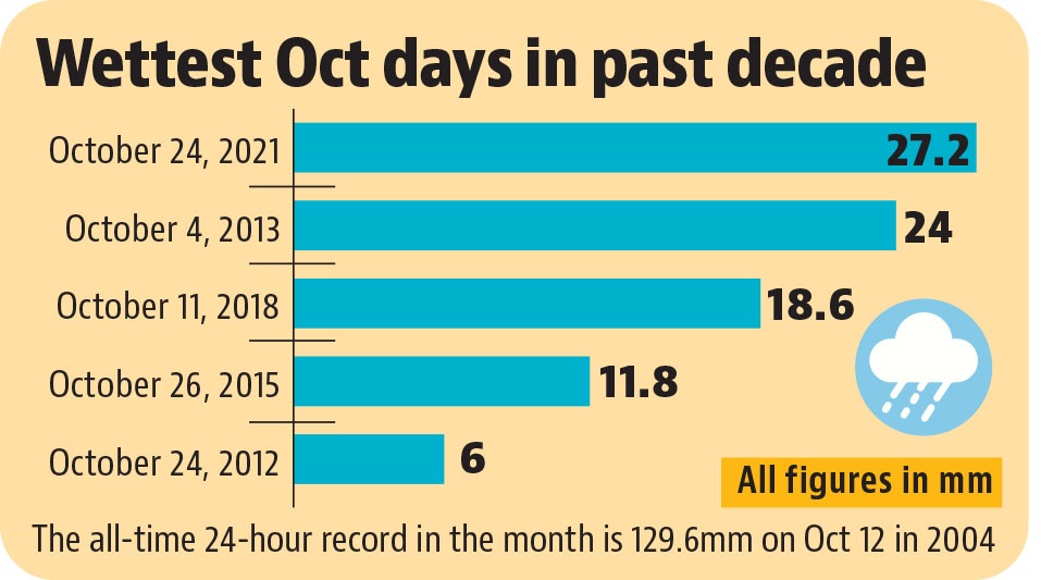 The second-rainiest day in the month was October 4 in 2013. (HT) The second-rainiest day in the month was October 4 in 2013. (HT)