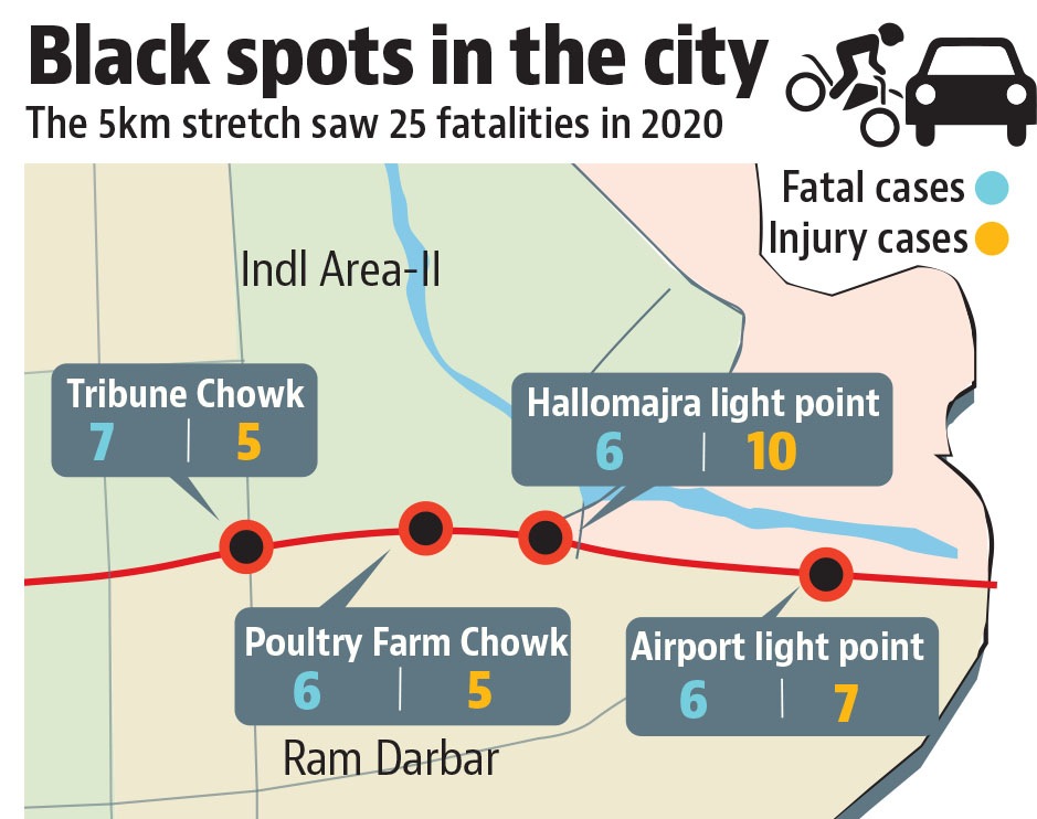 Most fatal accidents in Chandigarh in 2020 took place at Tribune Chowk. (HT ) Most fatal accidents in Chandigarh in 2020 took place at Tribune Chowk. (HT )
